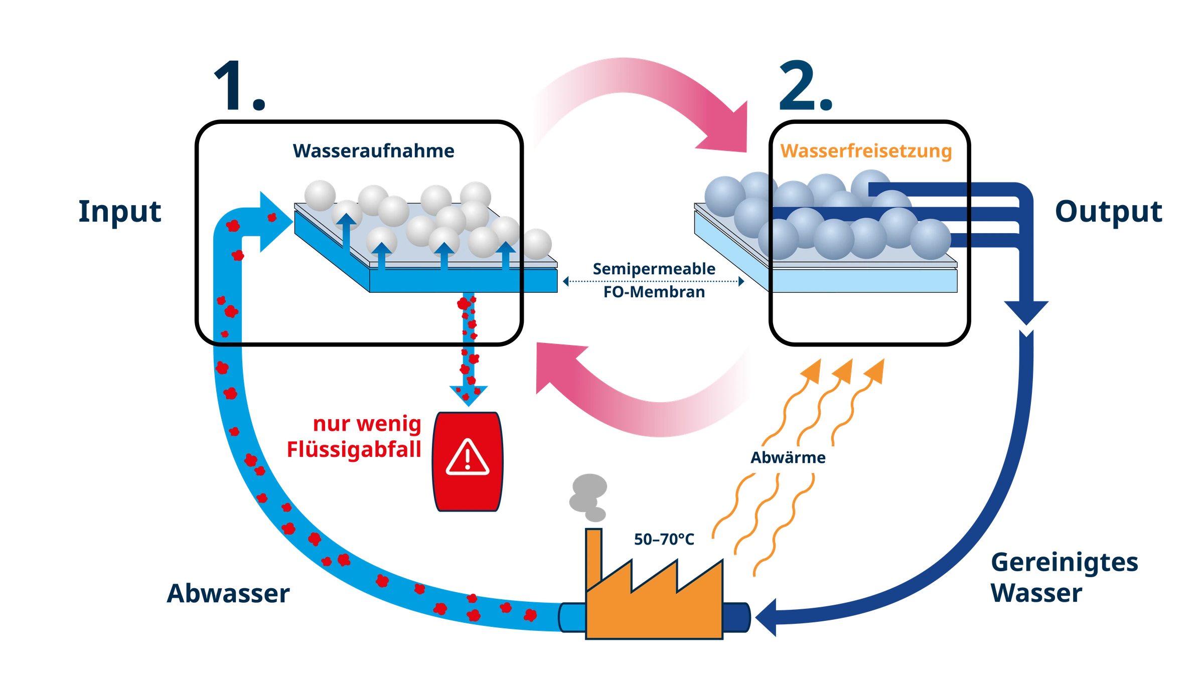 Verfahrensgrafik: Der Wasserstrom gelangt in die erste Stufe, das Hydrogel nimmt Wasser durch die Membran auf. In der zweiten Stufe entquellt Wärme das Gel und das Wasser wird frei. Ein aufkonzentrierter Reststrom bleibt zurück.