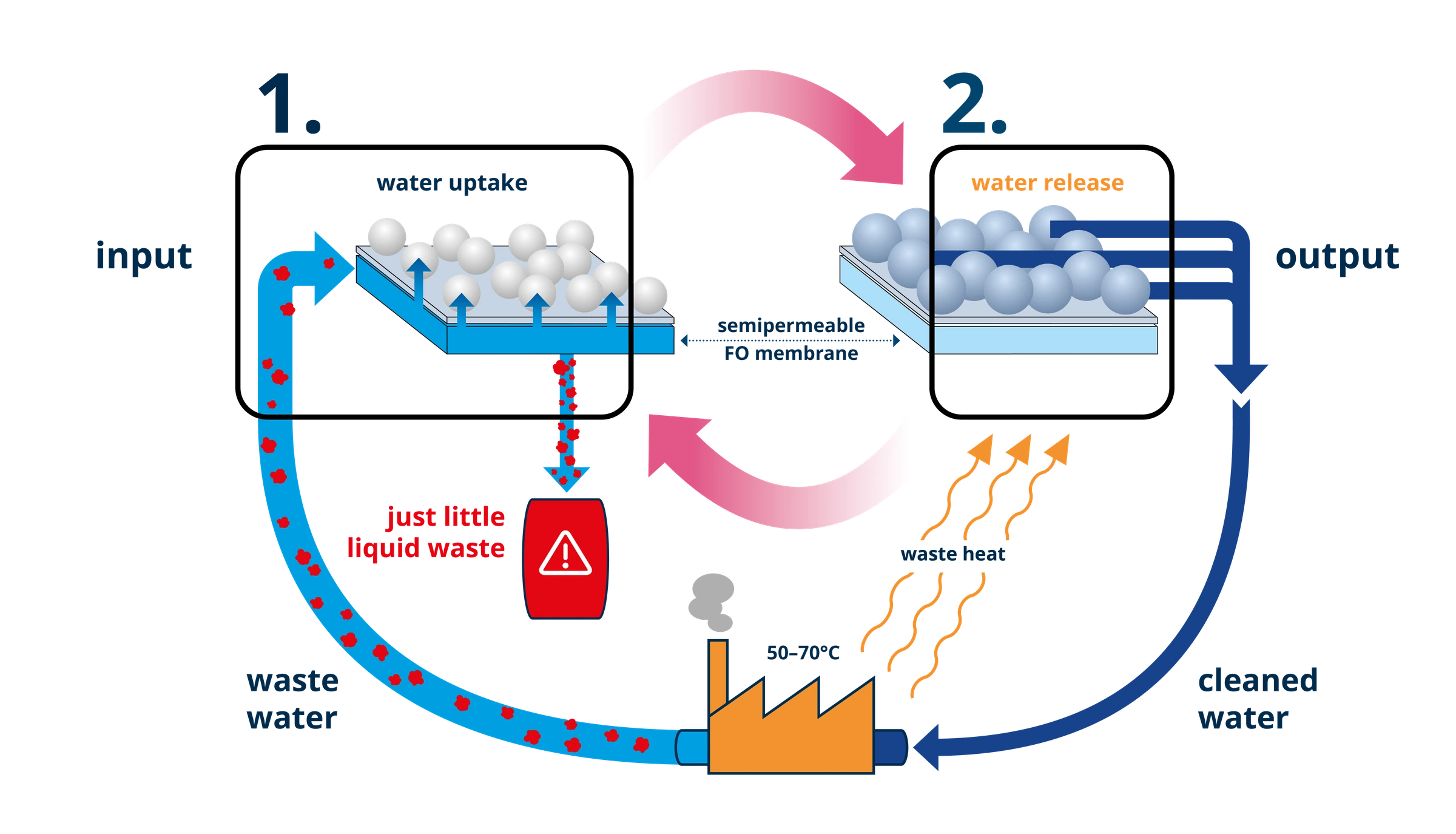 Process diagram: the water stream enters the first stage, where the hydrogel takes up water through the membrane. In the second stage, heat deswells the gel and the water is released. A concentrated residual stream remains.
